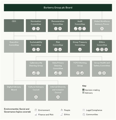 burberry company performance|burberry corporate governance.